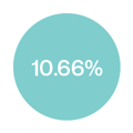 10.66%