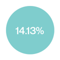 14.13%