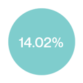14.02%