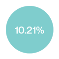 10.21%